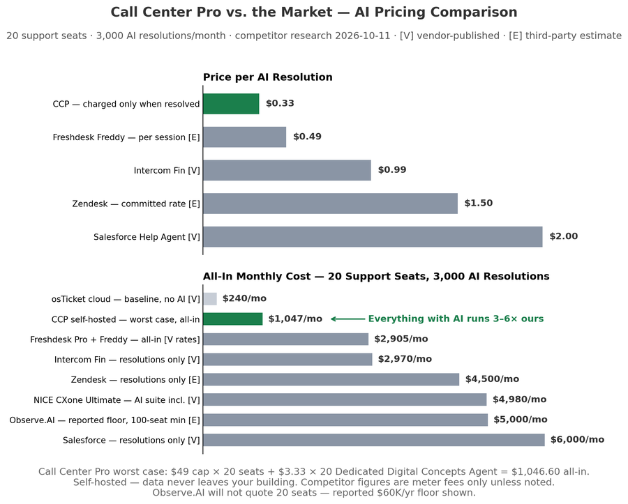 Call Center Pro pricing vs market comparison chart